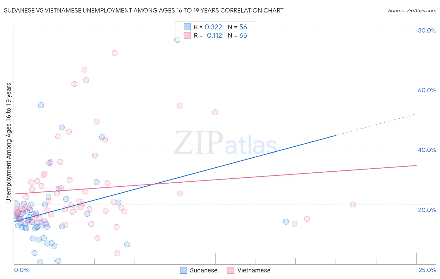 Sudanese vs Vietnamese Unemployment Among Ages 16 to 19 years