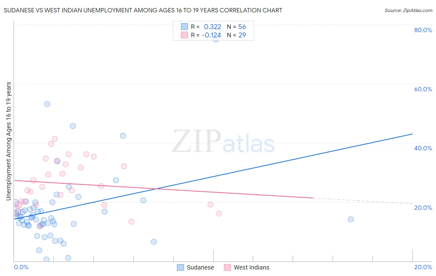 Sudanese vs West Indian Unemployment Among Ages 16 to 19 years