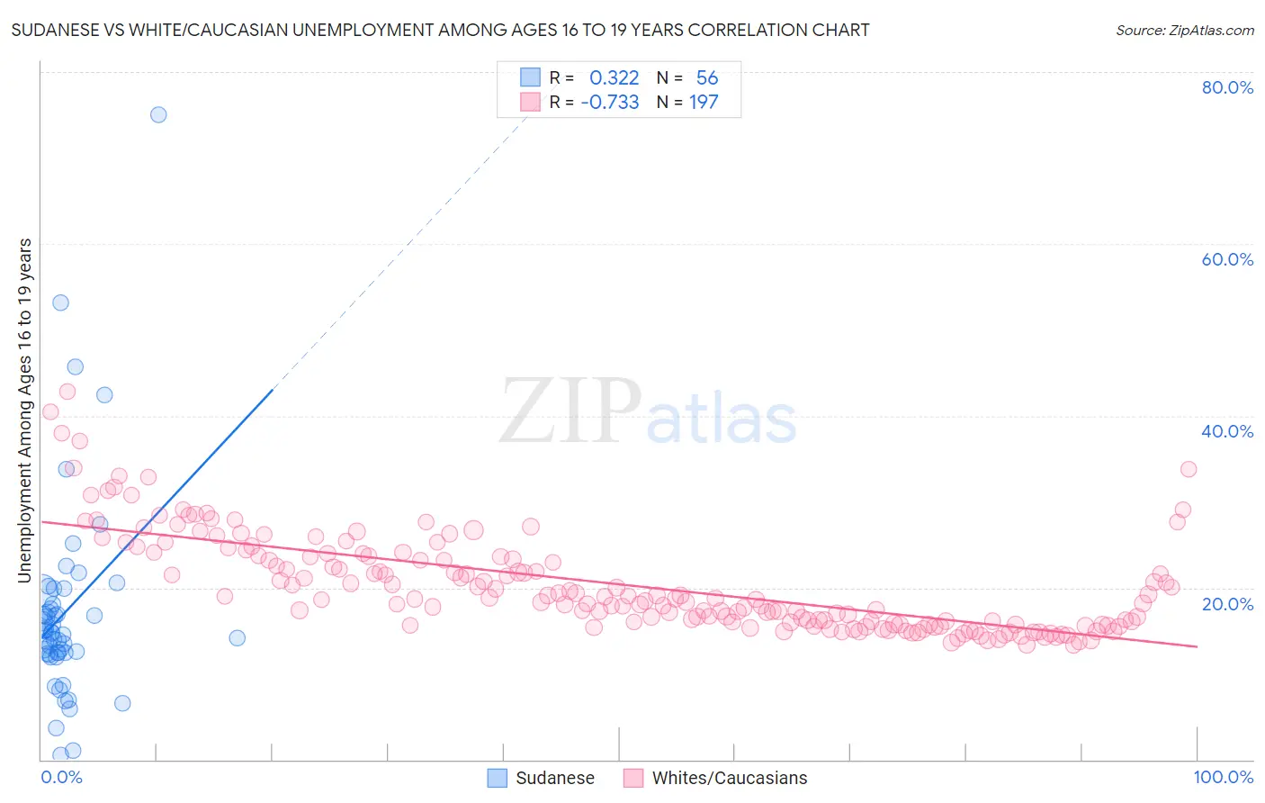 Sudanese vs White/Caucasian Unemployment Among Ages 16 to 19 years