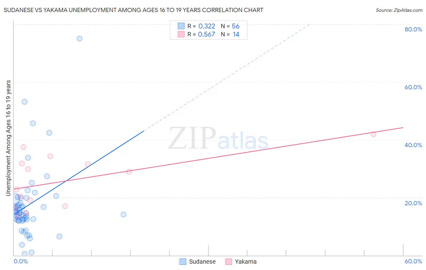 Sudanese vs Yakama Unemployment Among Ages 16 to 19 years