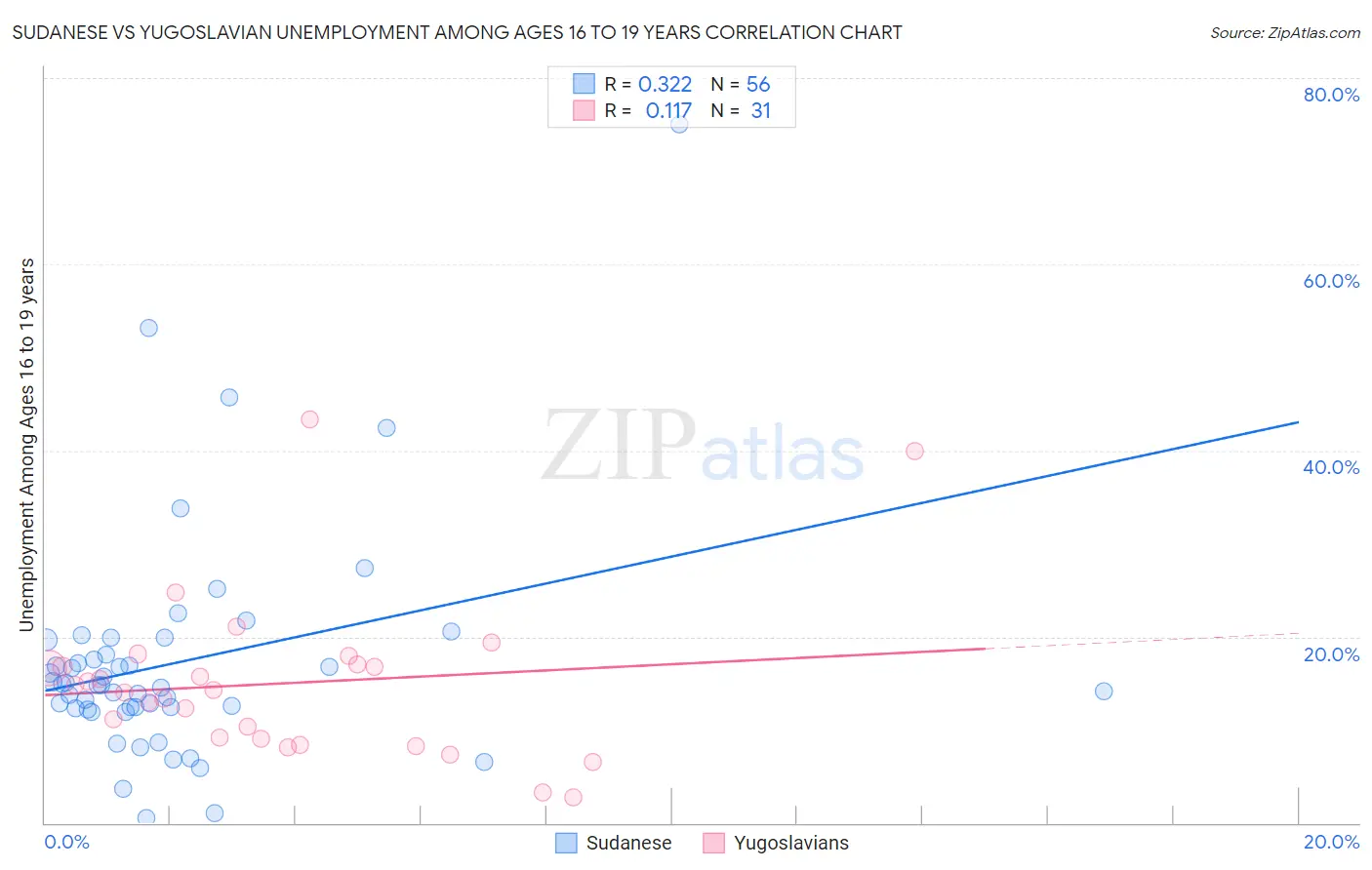 Sudanese vs Yugoslavian Unemployment Among Ages 16 to 19 years