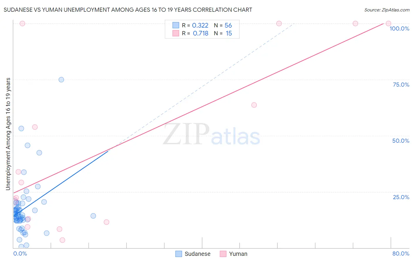 Sudanese vs Yuman Unemployment Among Ages 16 to 19 years