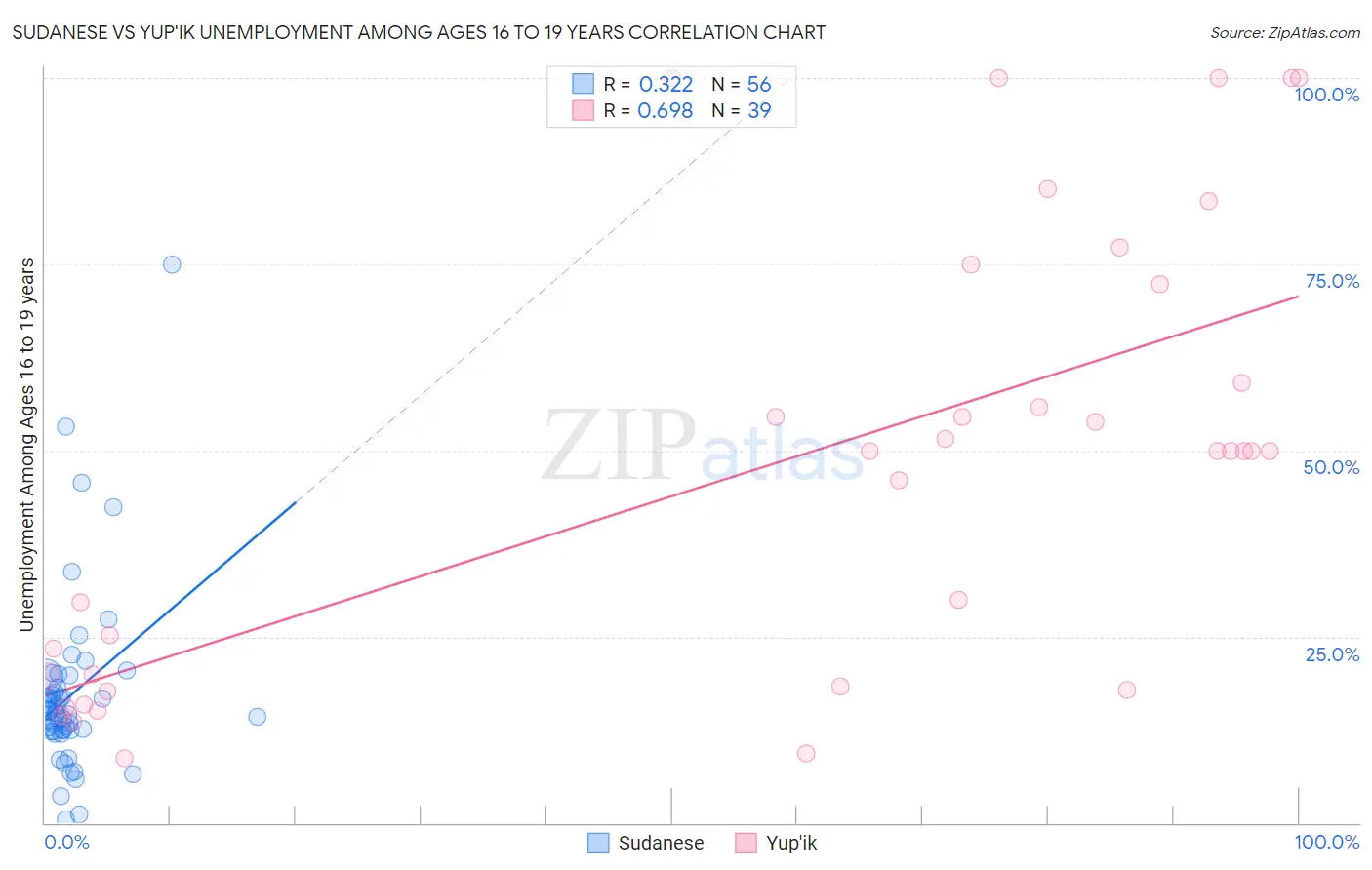 Sudanese vs Yup'ik Unemployment Among Ages 16 to 19 years