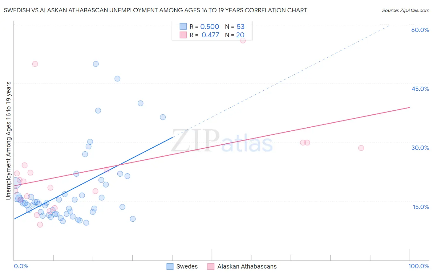 Swedish vs Alaskan Athabascan Unemployment Among Ages 16 to 19 years