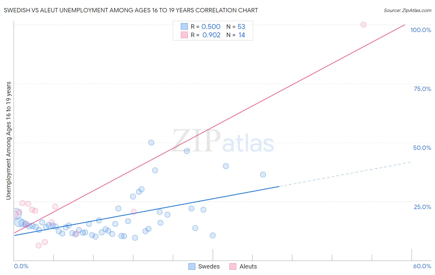 Swedish vs Aleut Unemployment Among Ages 16 to 19 years