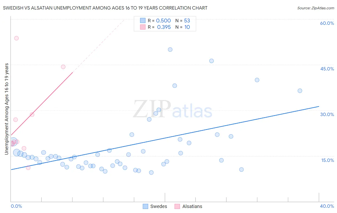 Swedish vs Alsatian Unemployment Among Ages 16 to 19 years