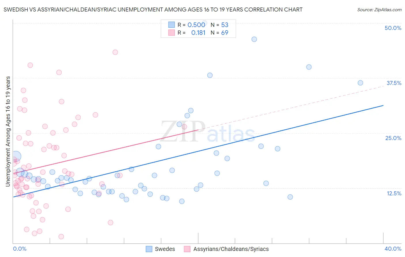 Swedish vs Assyrian/Chaldean/Syriac Unemployment Among Ages 16 to 19 years