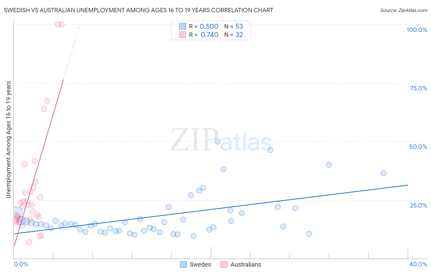 Swedish vs Australian Unemployment Among Ages 16 to 19 years