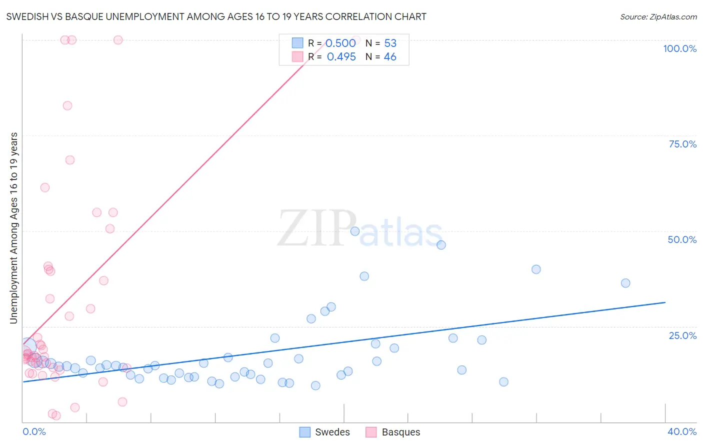 Swedish vs Basque Unemployment Among Ages 16 to 19 years