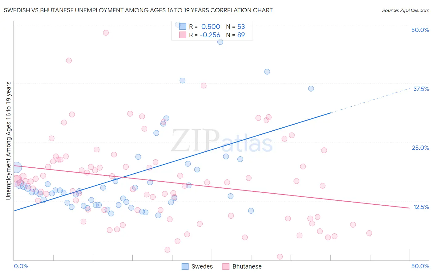 Swedish vs Bhutanese Unemployment Among Ages 16 to 19 years