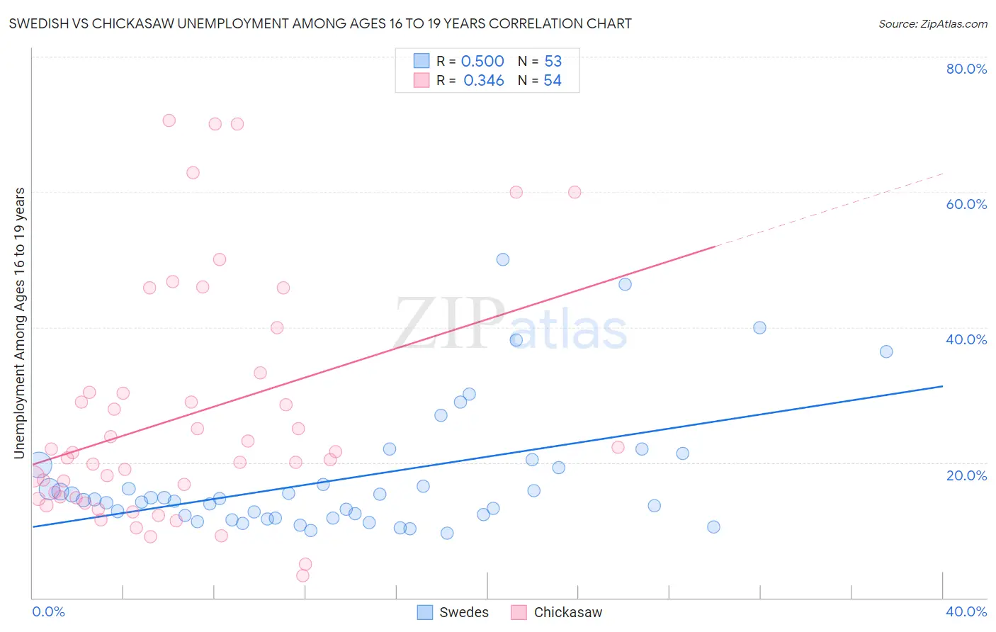 Swedish vs Chickasaw Unemployment Among Ages 16 to 19 years