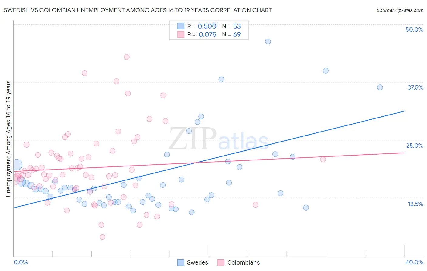 Swedish vs Colombian Unemployment Among Ages 16 to 19 years