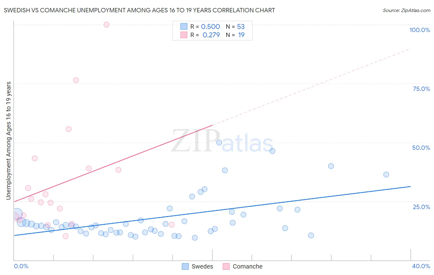 Swedish vs Comanche Unemployment Among Ages 16 to 19 years
