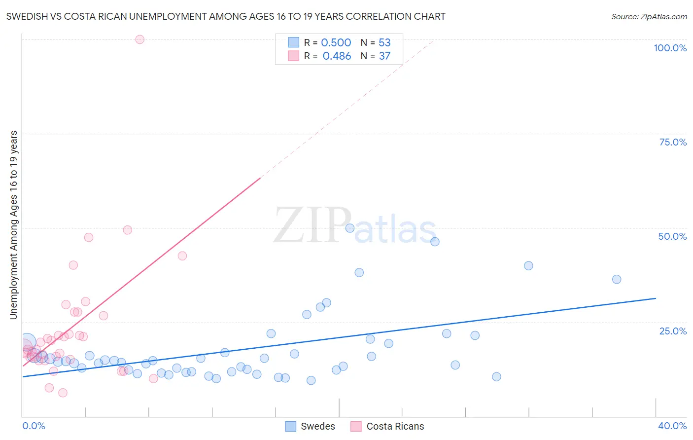 Swedish vs Costa Rican Unemployment Among Ages 16 to 19 years