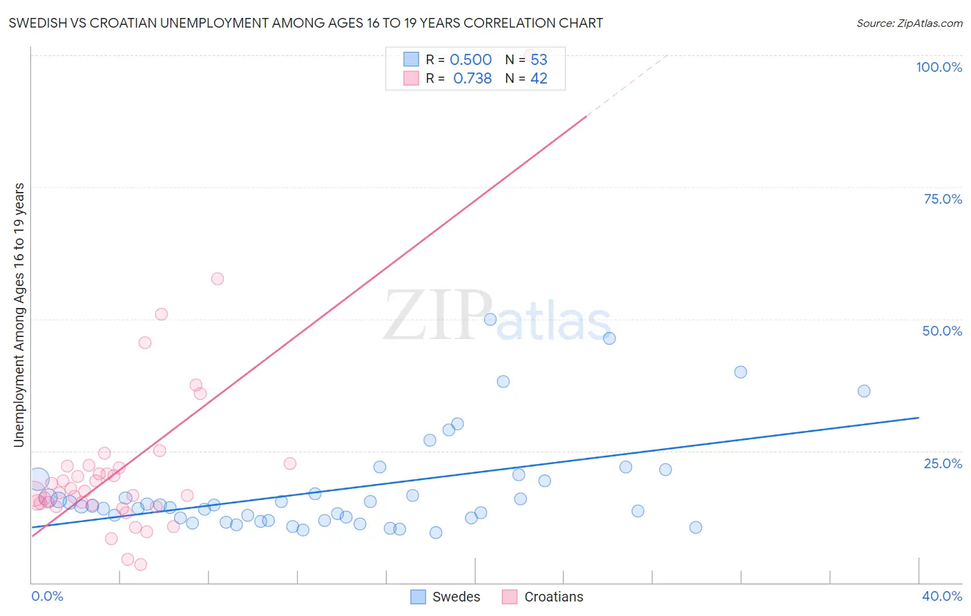 Swedish vs Croatian Unemployment Among Ages 16 to 19 years