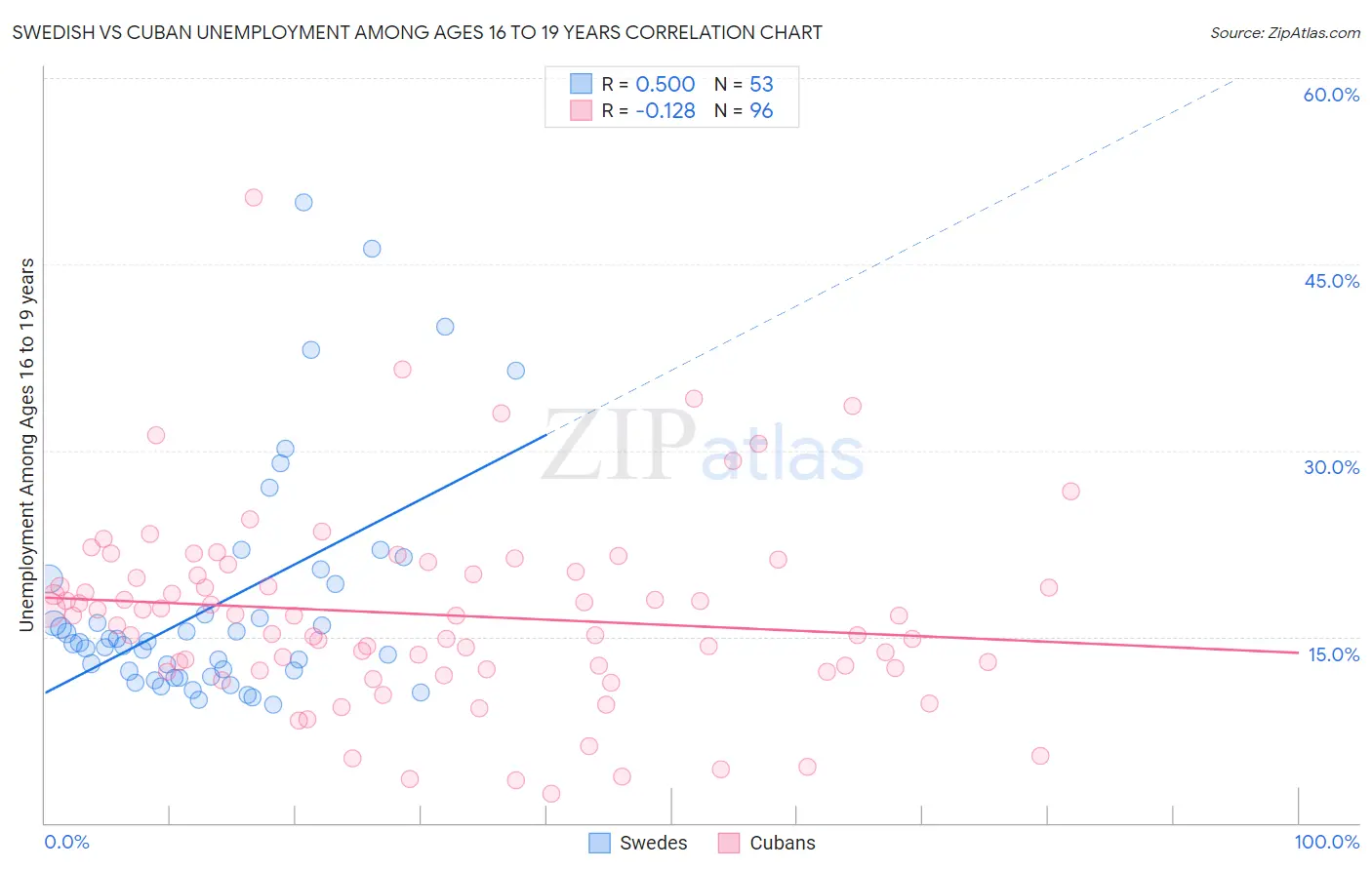 Swedish vs Cuban Unemployment Among Ages 16 to 19 years