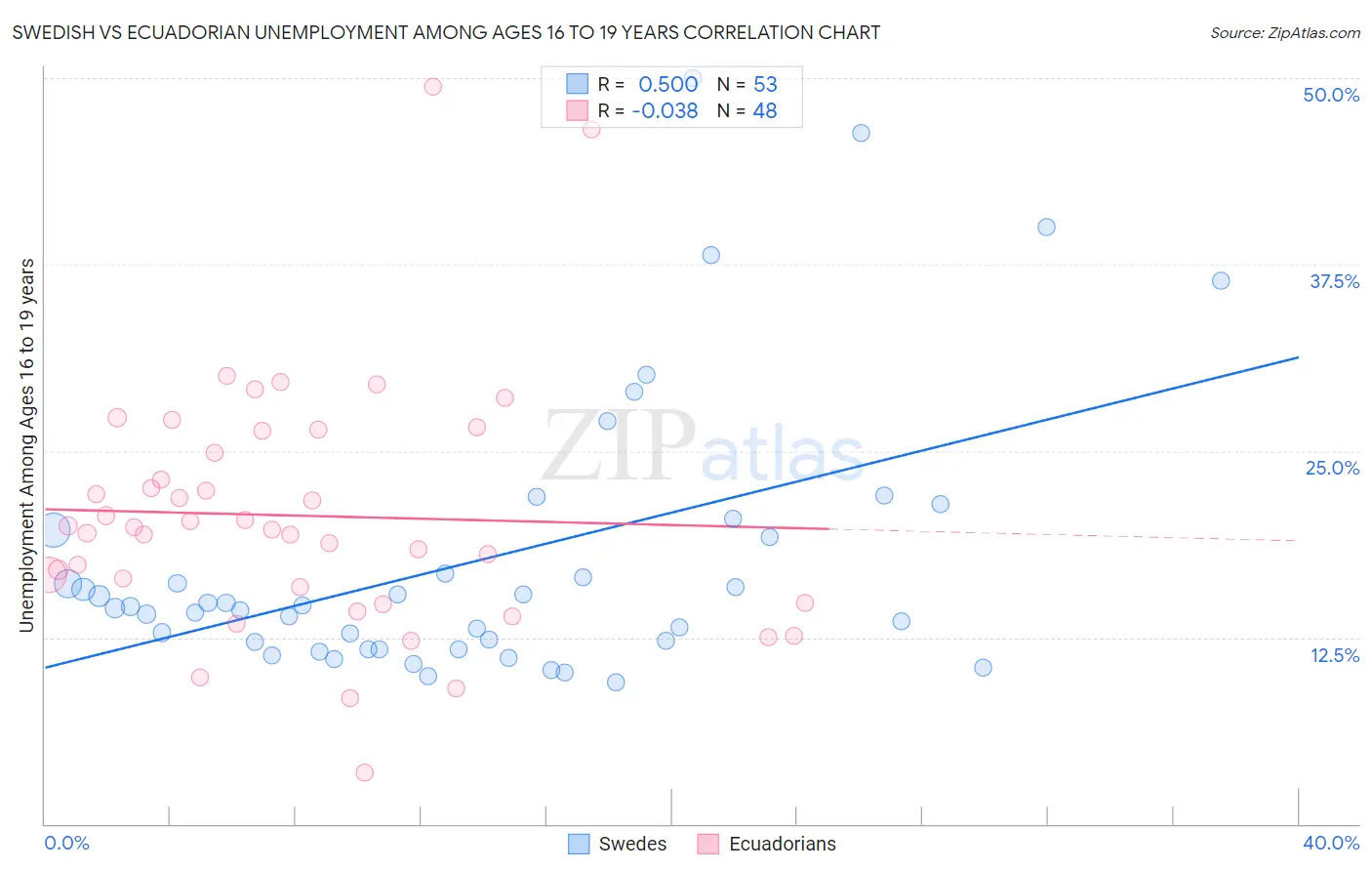 Swedish vs Ecuadorian Unemployment Among Ages 16 to 19 years