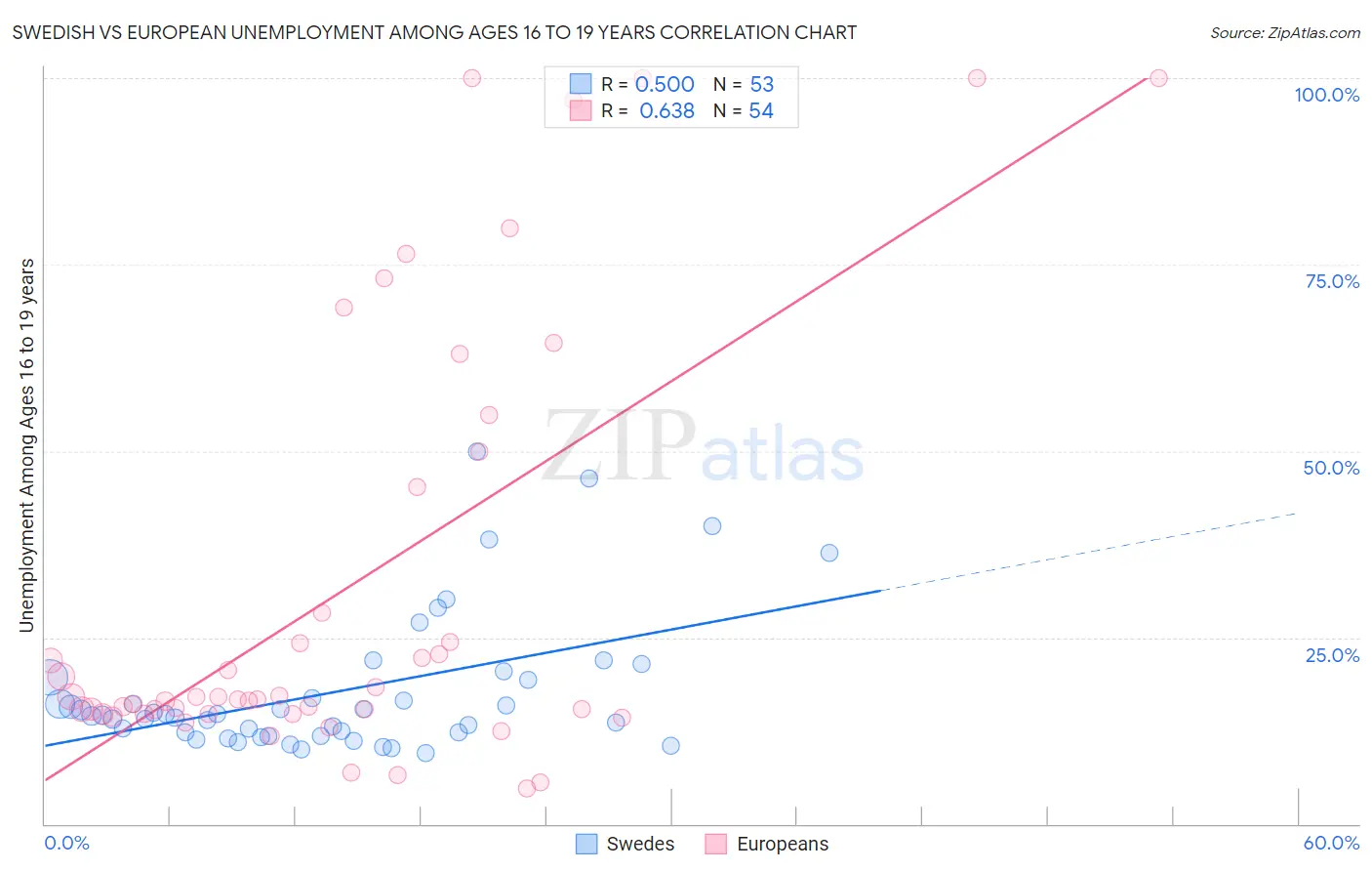 Swedish vs European Unemployment Among Ages 16 to 19 years