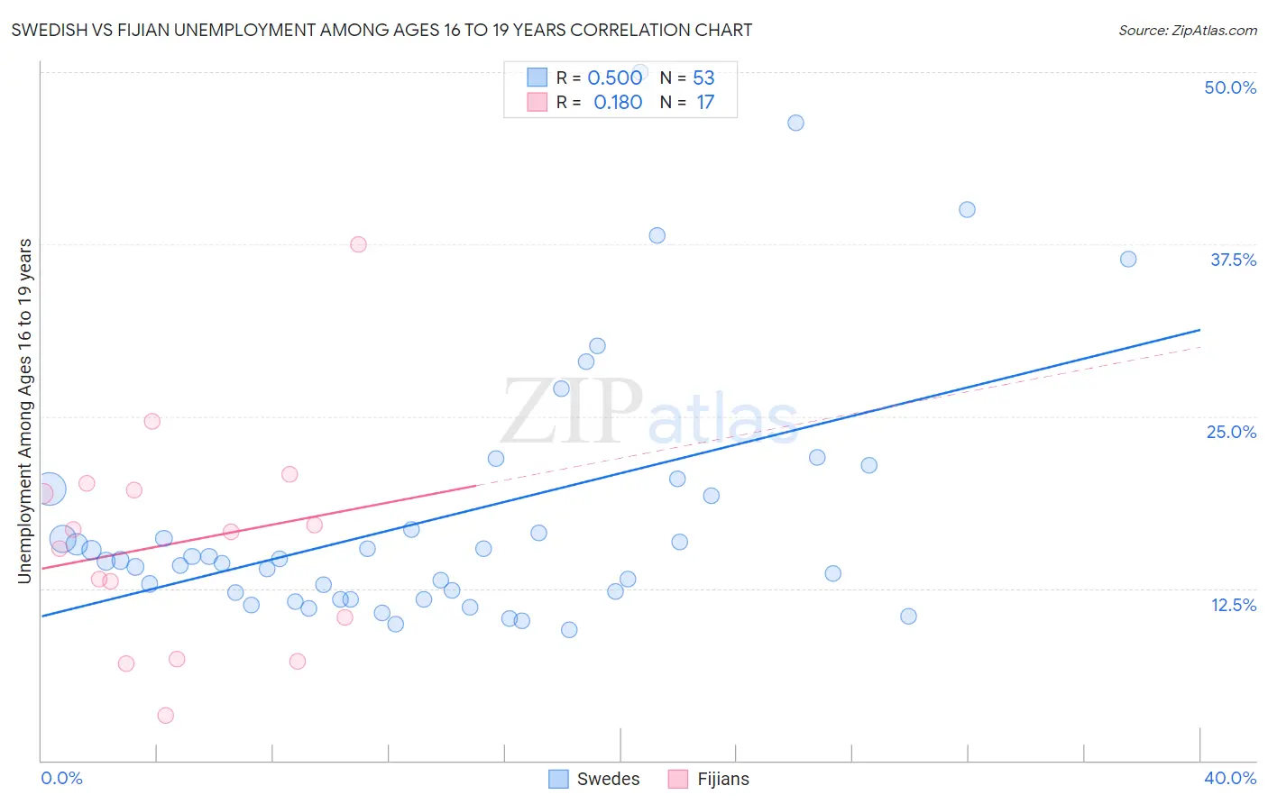 Swedish vs Fijian Unemployment Among Ages 16 to 19 years