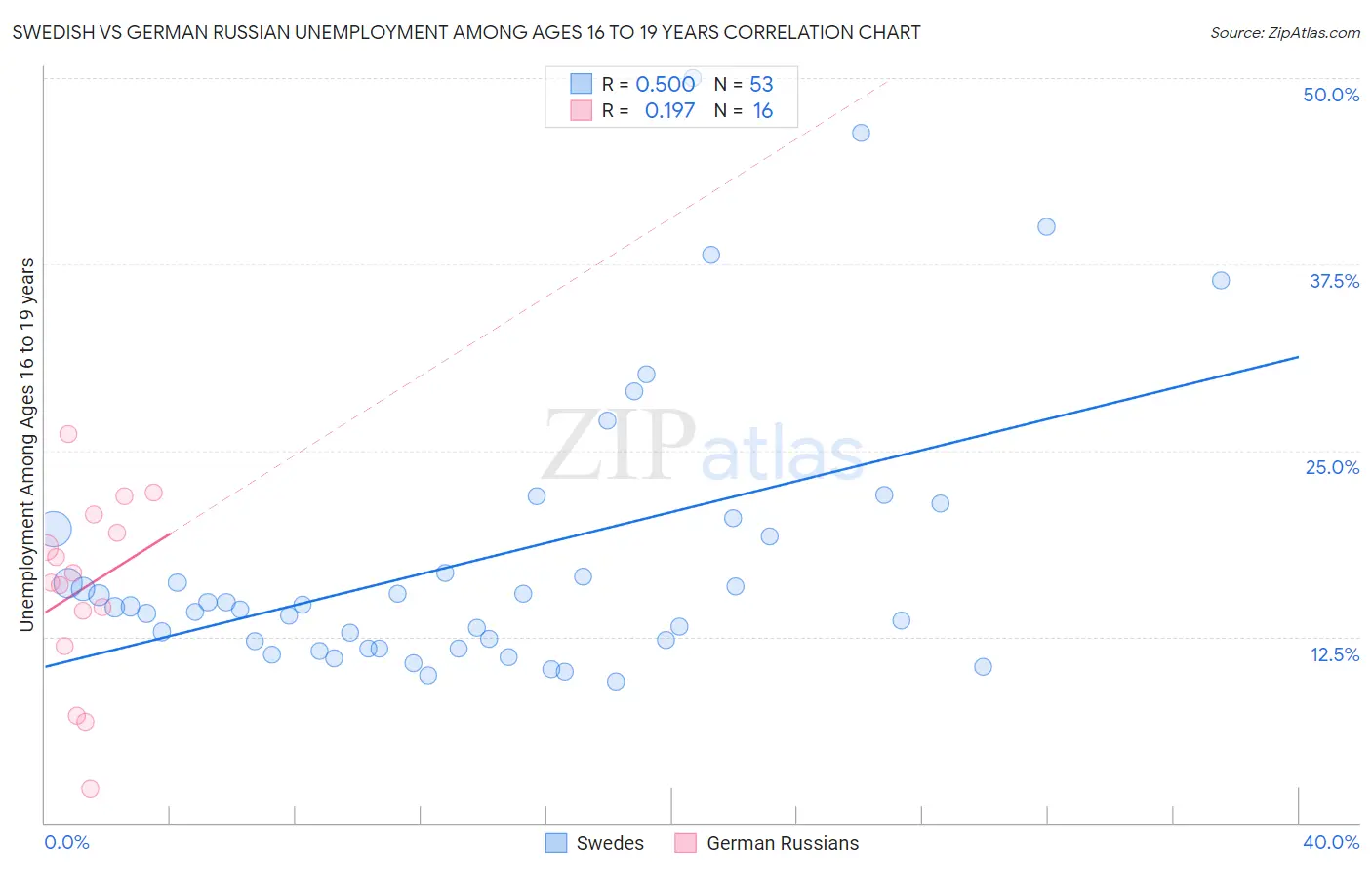 Swedish vs German Russian Unemployment Among Ages 16 to 19 years