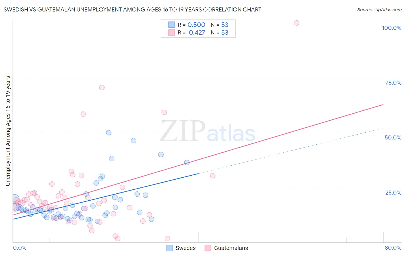 Swedish vs Guatemalan Unemployment Among Ages 16 to 19 years