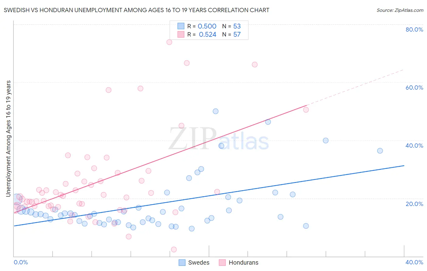 Swedish vs Honduran Unemployment Among Ages 16 to 19 years
