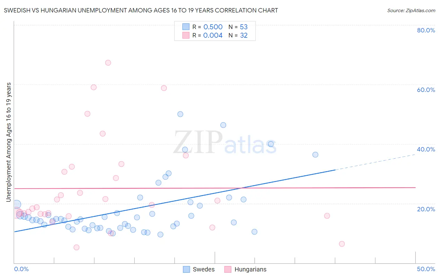 Swedish vs Hungarian Unemployment Among Ages 16 to 19 years