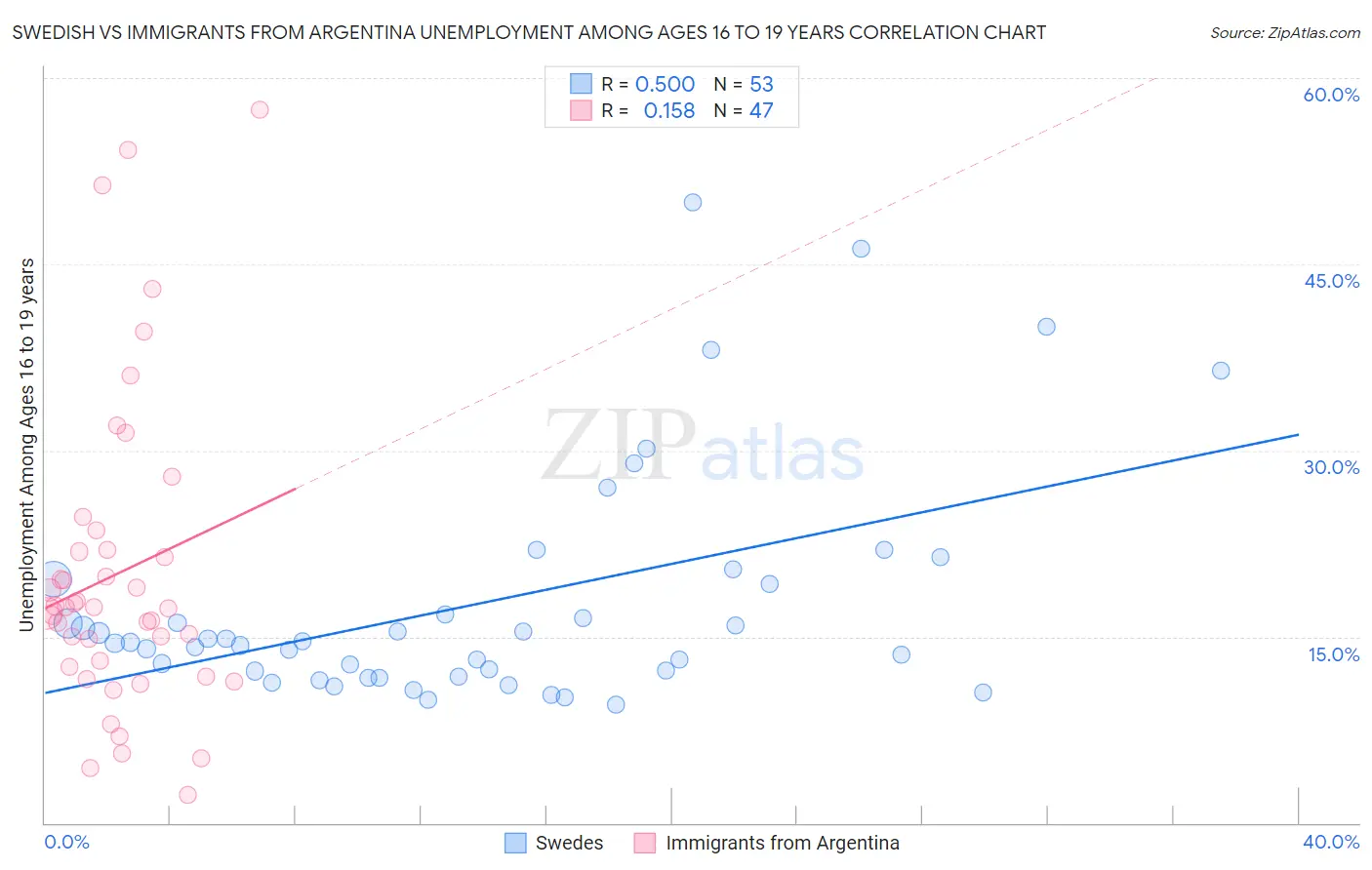 Swedish vs Immigrants from Argentina Unemployment Among Ages 16 to 19 years