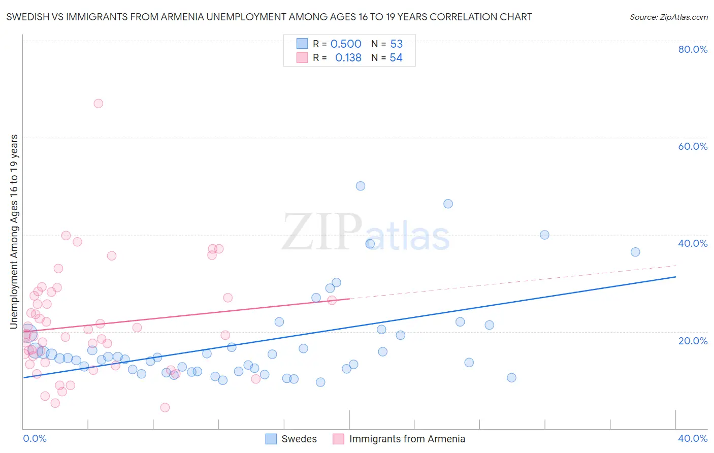 Swedish vs Immigrants from Armenia Unemployment Among Ages 16 to 19 years