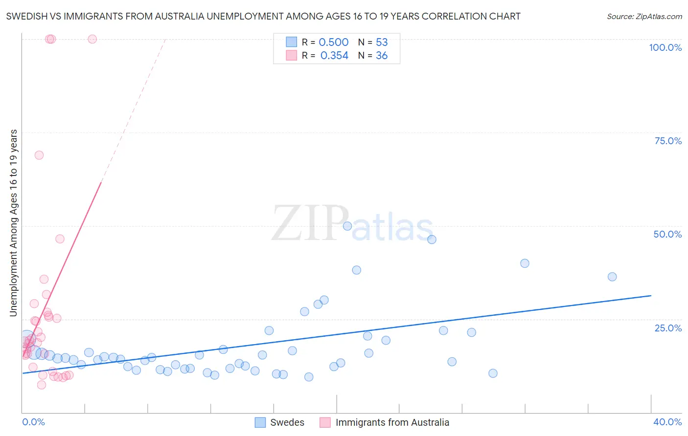 Swedish vs Immigrants from Australia Unemployment Among Ages 16 to 19 years
