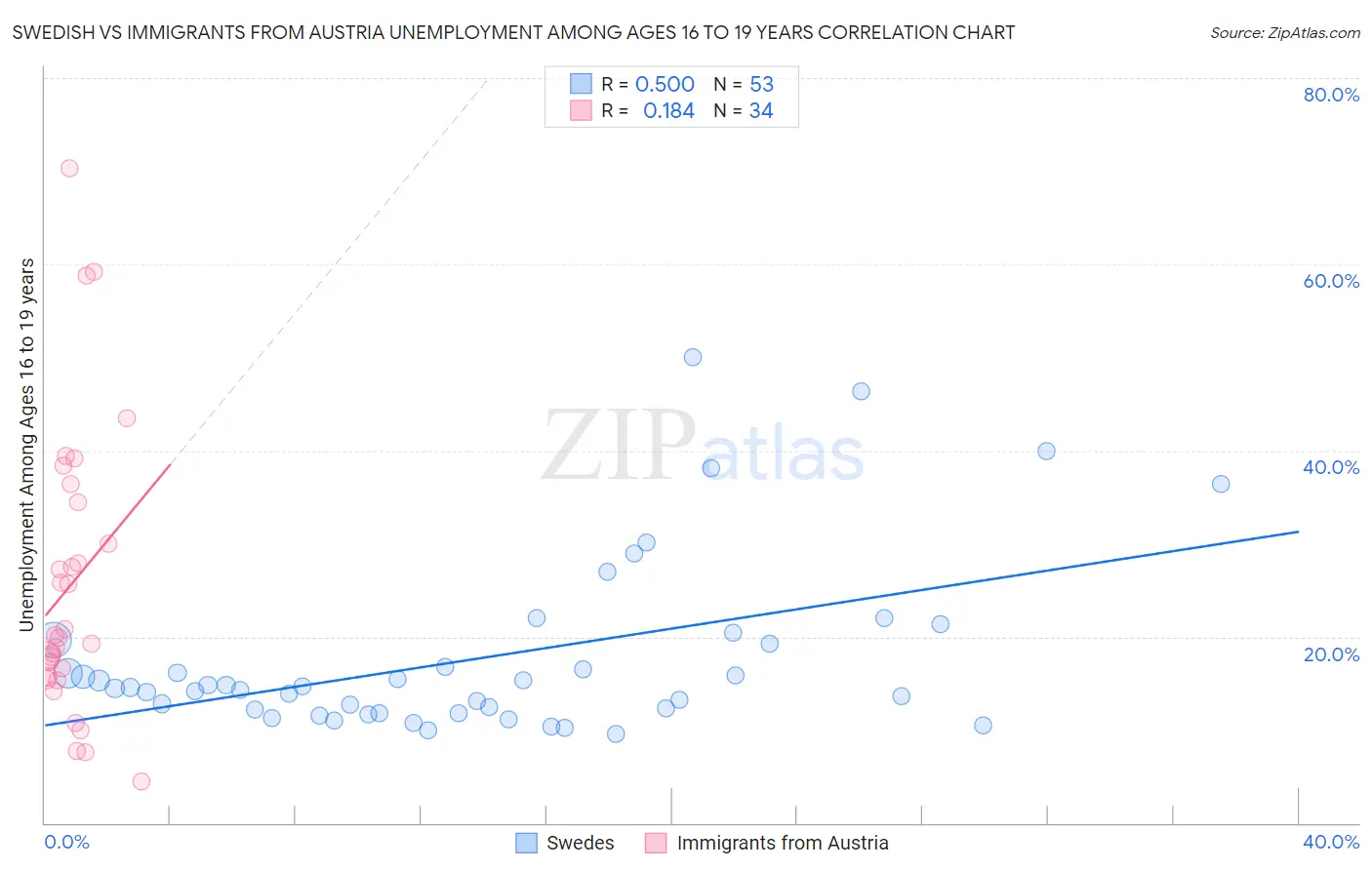 Swedish vs Immigrants from Austria Unemployment Among Ages 16 to 19 years