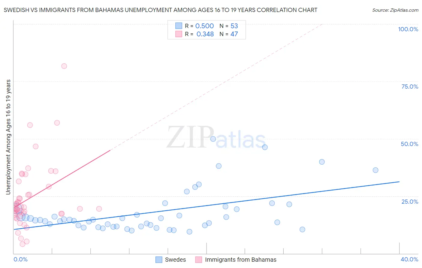 Swedish vs Immigrants from Bahamas Unemployment Among Ages 16 to 19 years