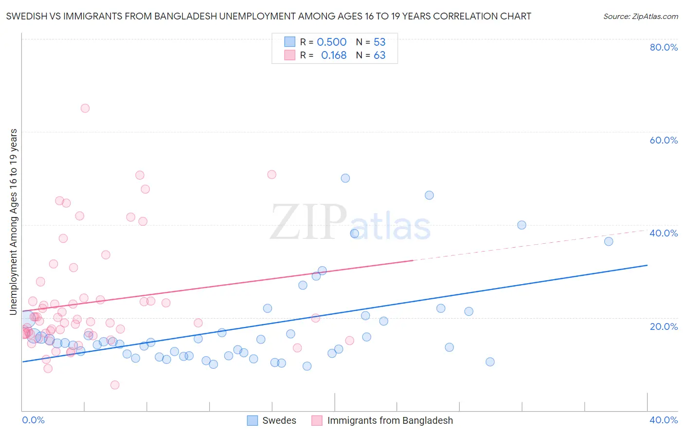 Swedish vs Immigrants from Bangladesh Unemployment Among Ages 16 to 19 years