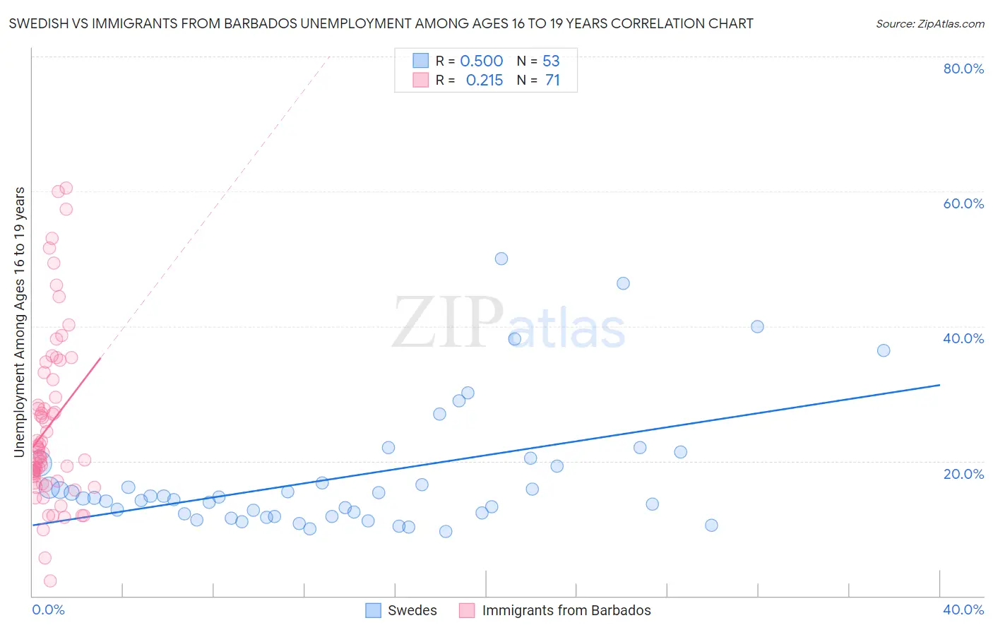 Swedish vs Immigrants from Barbados Unemployment Among Ages 16 to 19 years