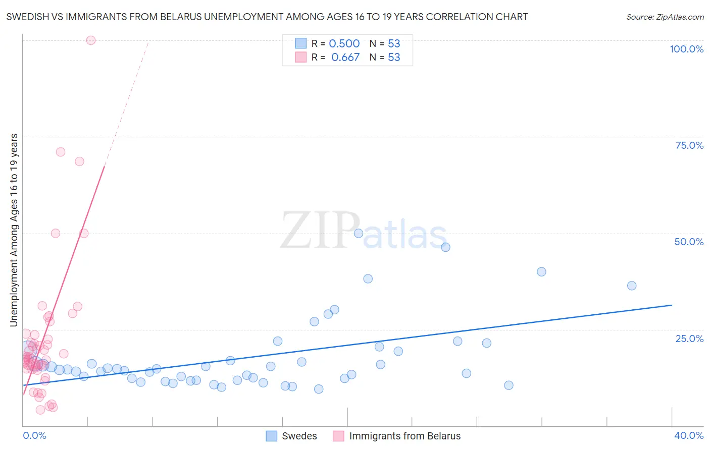 Swedish vs Immigrants from Belarus Unemployment Among Ages 16 to 19 years