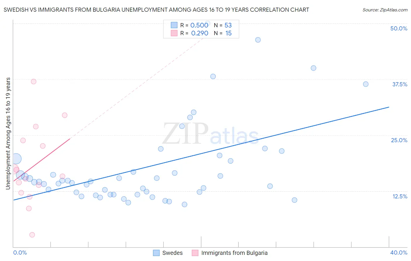 Swedish vs Immigrants from Bulgaria Unemployment Among Ages 16 to 19 years