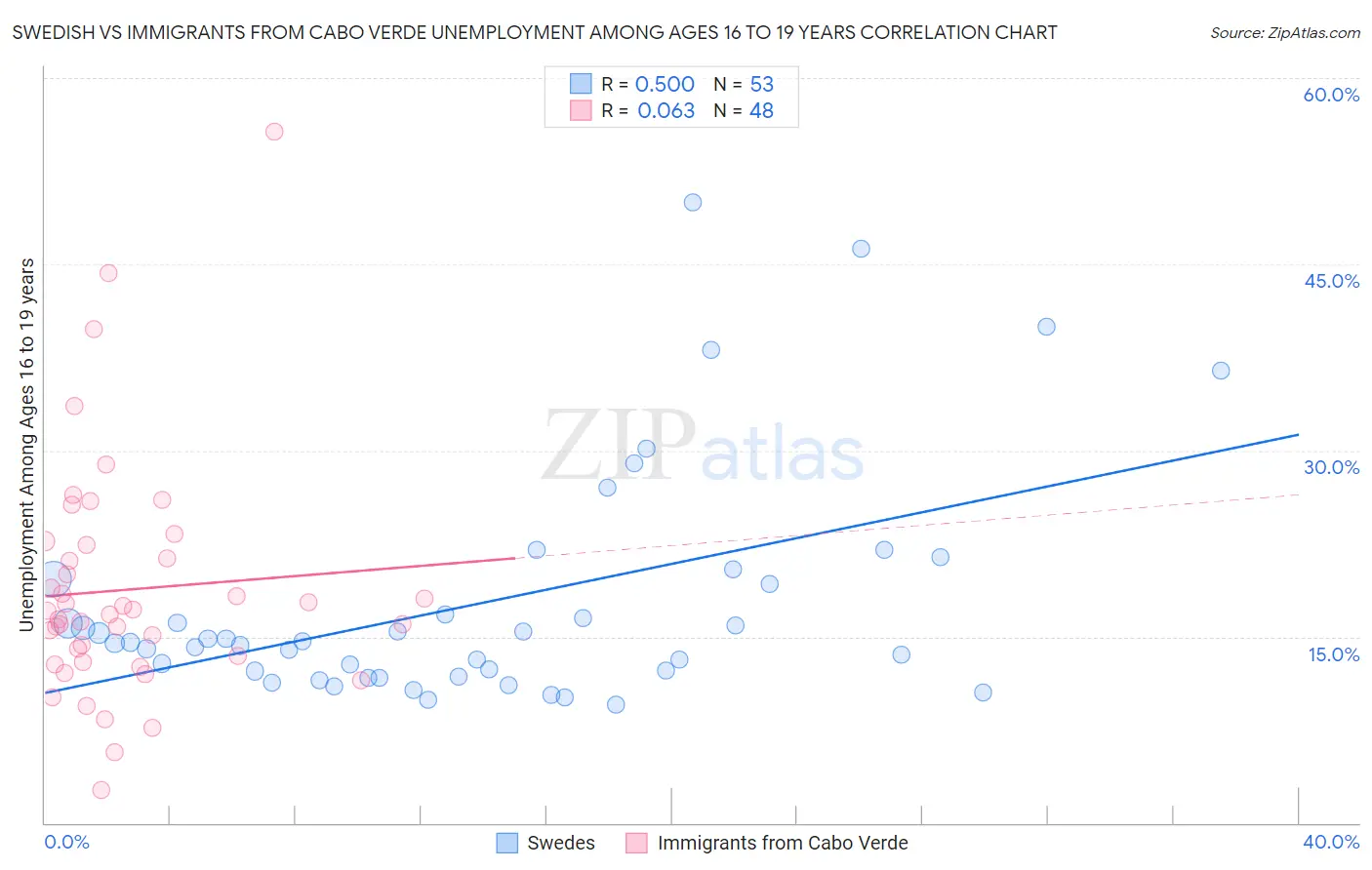 Swedish vs Immigrants from Cabo Verde Unemployment Among Ages 16 to 19 years