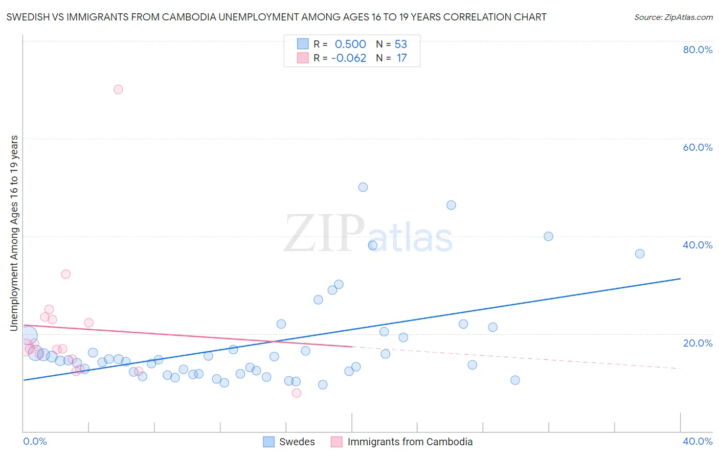 Swedish vs Immigrants from Cambodia Unemployment Among Ages 16 to 19 years