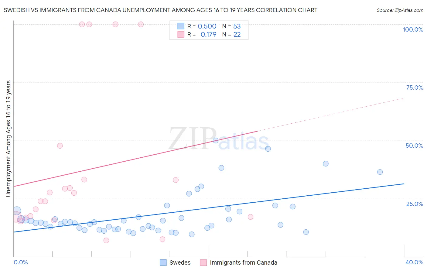 Swedish vs Immigrants from Canada Unemployment Among Ages 16 to 19 years
