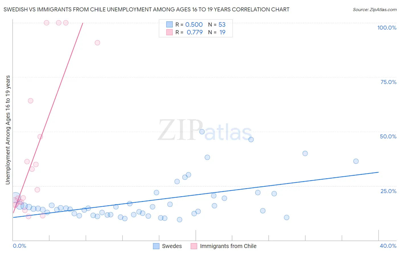 Swedish vs Immigrants from Chile Unemployment Among Ages 16 to 19 years