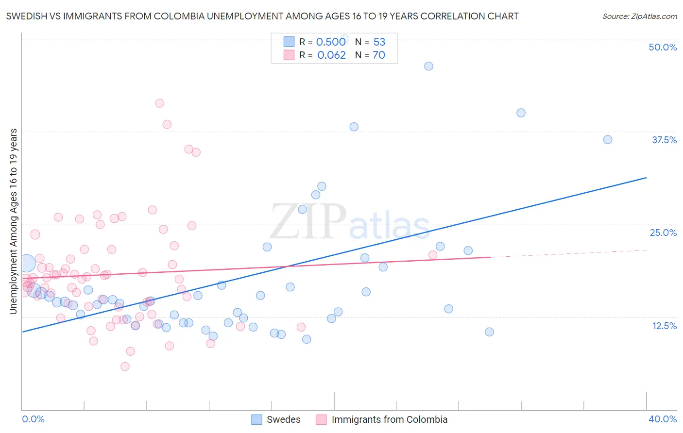 Swedish vs Immigrants from Colombia Unemployment Among Ages 16 to 19 years