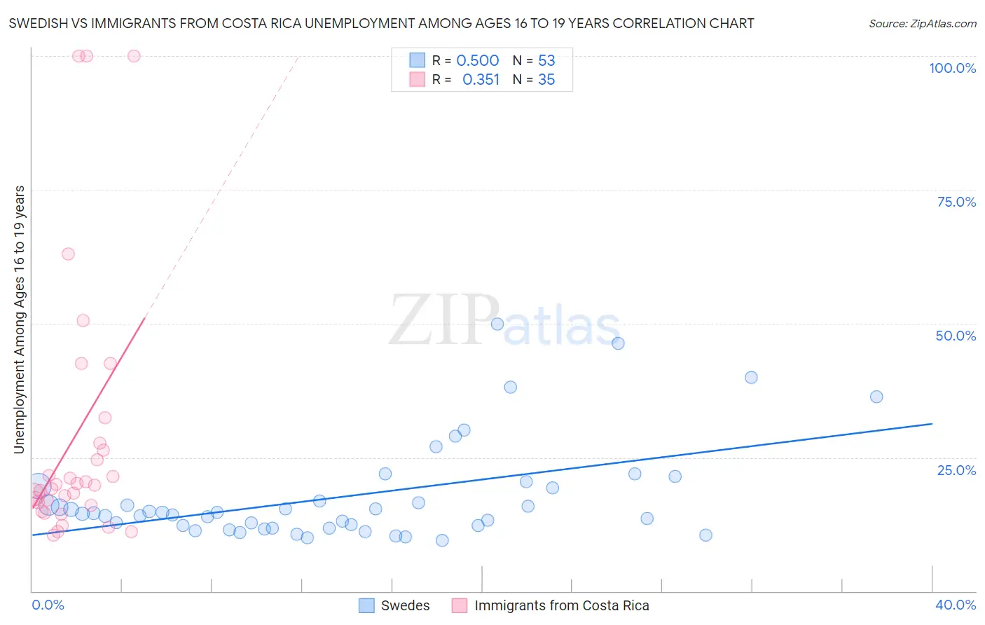 Swedish vs Immigrants from Costa Rica Unemployment Among Ages 16 to 19 years