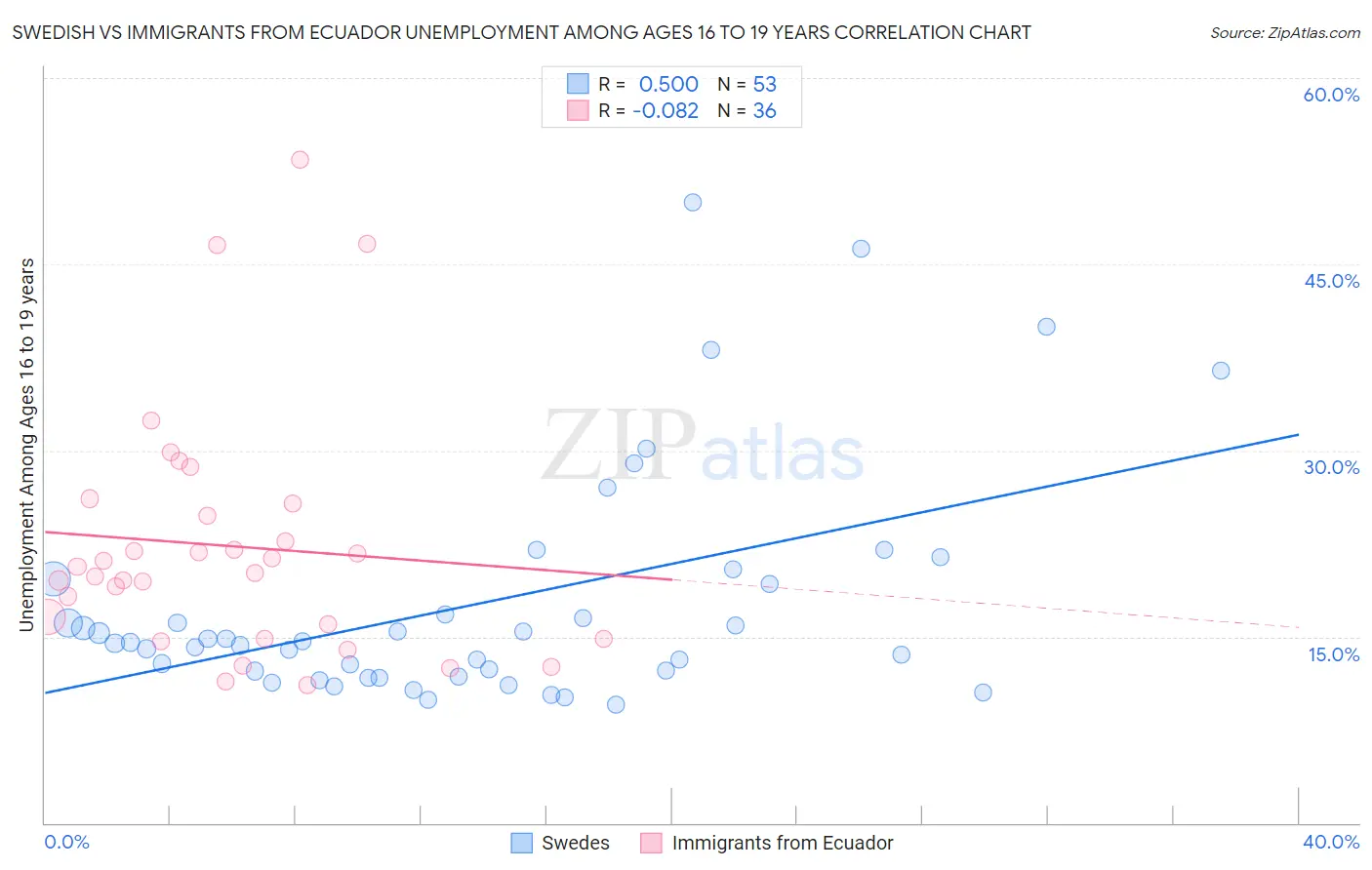 Swedish vs Immigrants from Ecuador Unemployment Among Ages 16 to 19 years