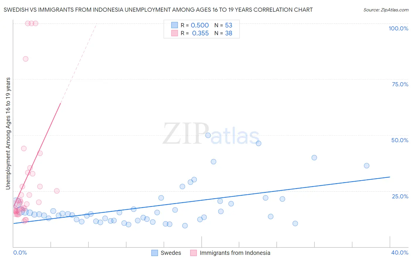 Swedish vs Immigrants from Indonesia Unemployment Among Ages 16 to 19 years