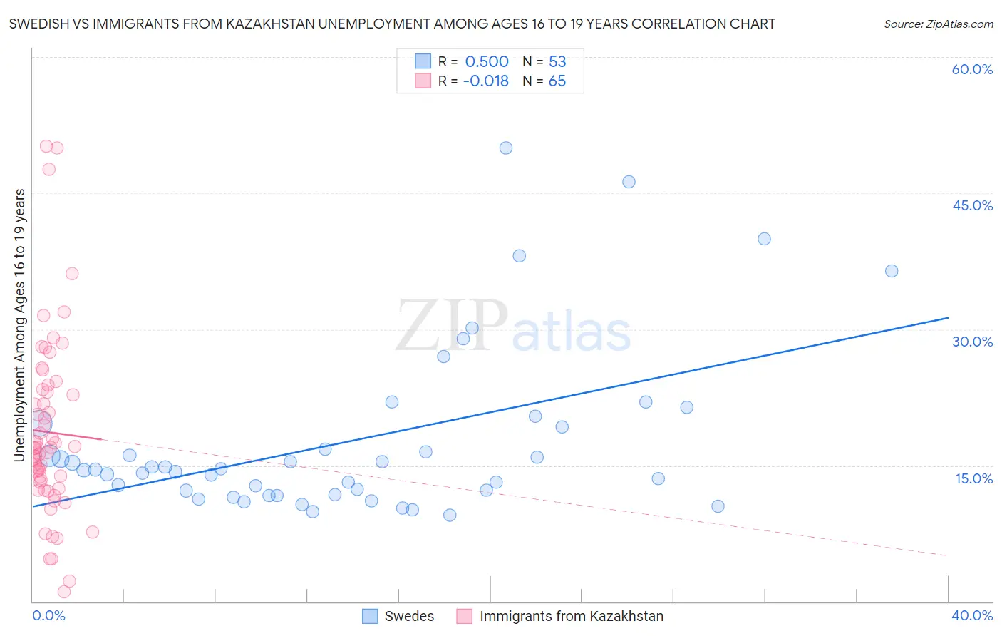 Swedish vs Immigrants from Kazakhstan Unemployment Among Ages 16 to 19 years