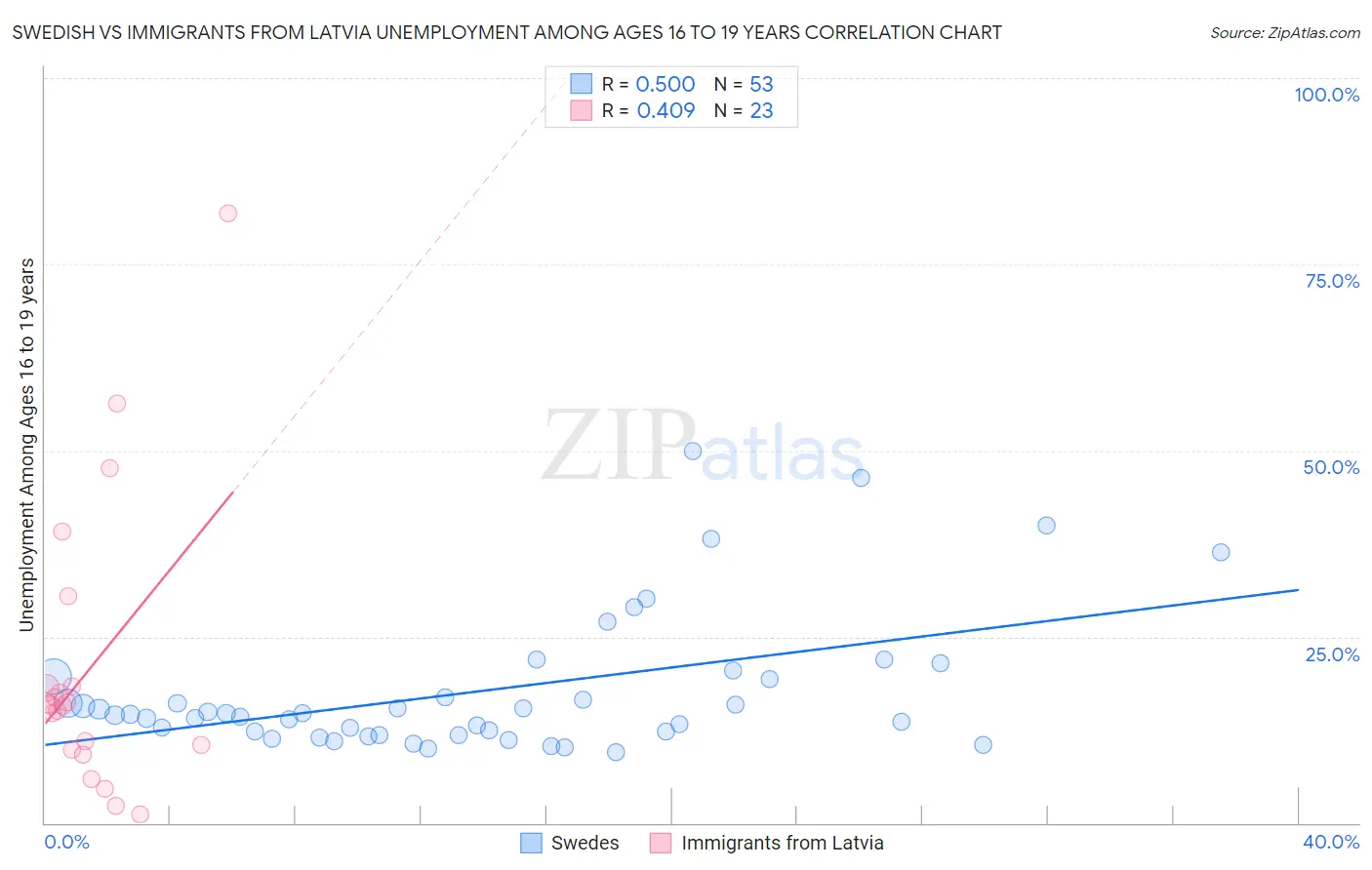 Swedish vs Immigrants from Latvia Unemployment Among Ages 16 to 19 years