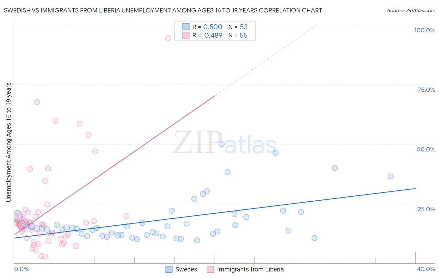 Swedish vs Immigrants from Liberia Unemployment Among Ages 16 to 19 years