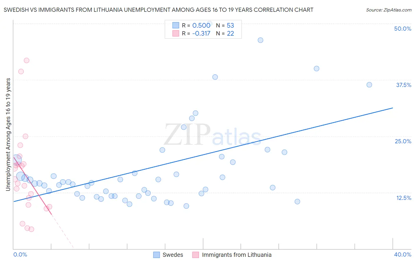 Swedish vs Immigrants from Lithuania Unemployment Among Ages 16 to 19 years