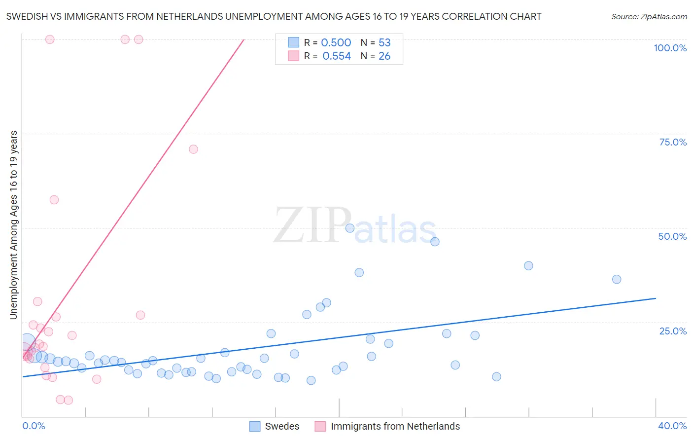 Swedish vs Immigrants from Netherlands Unemployment Among Ages 16 to 19 years