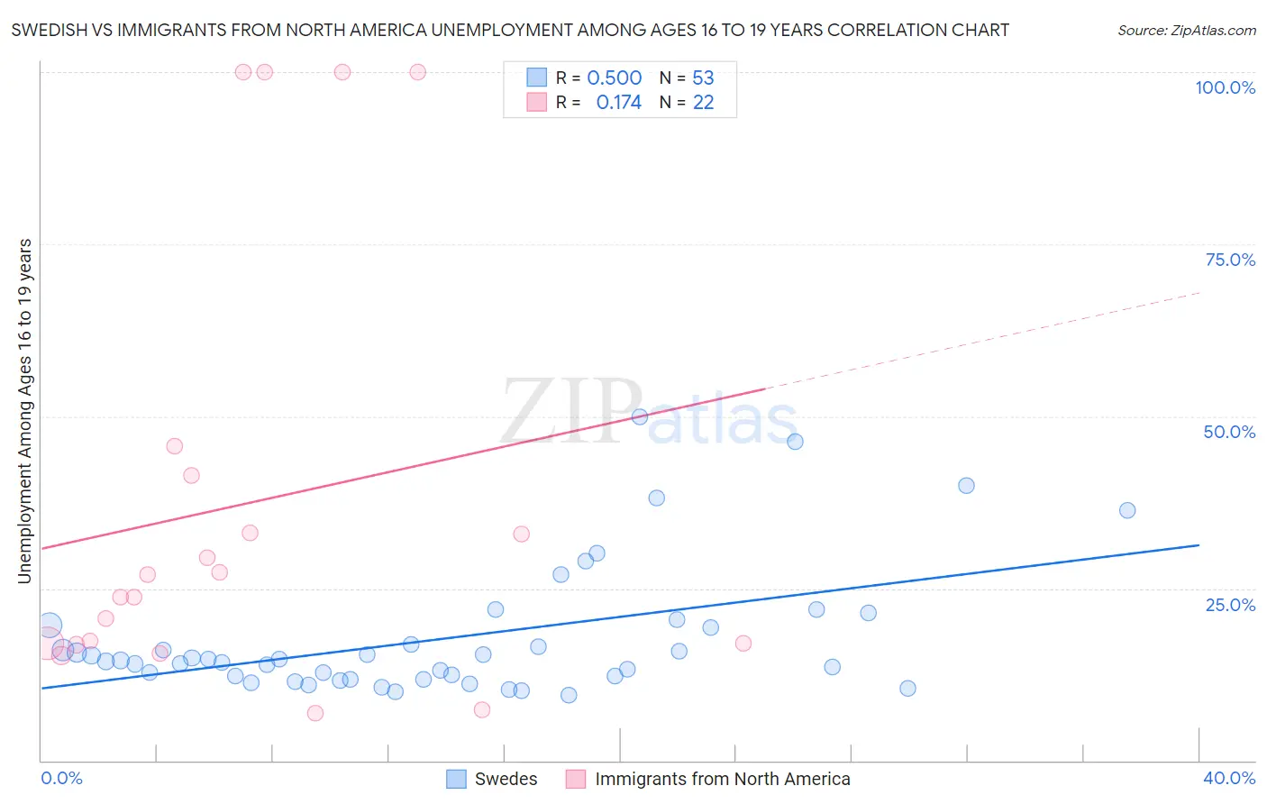 Swedish vs Immigrants from North America Unemployment Among Ages 16 to 19 years